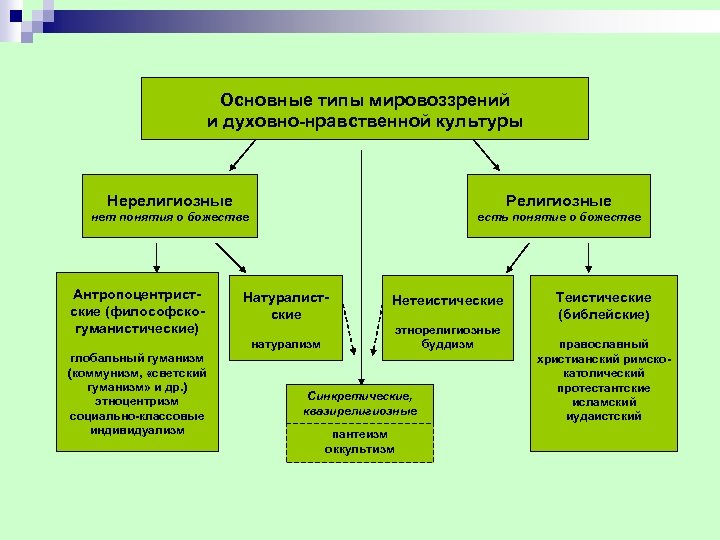 Основные типы мировоззрений и духовно-нравственной культуры Нерелигиозные Религиозные нет понятия о божестве есть понятие