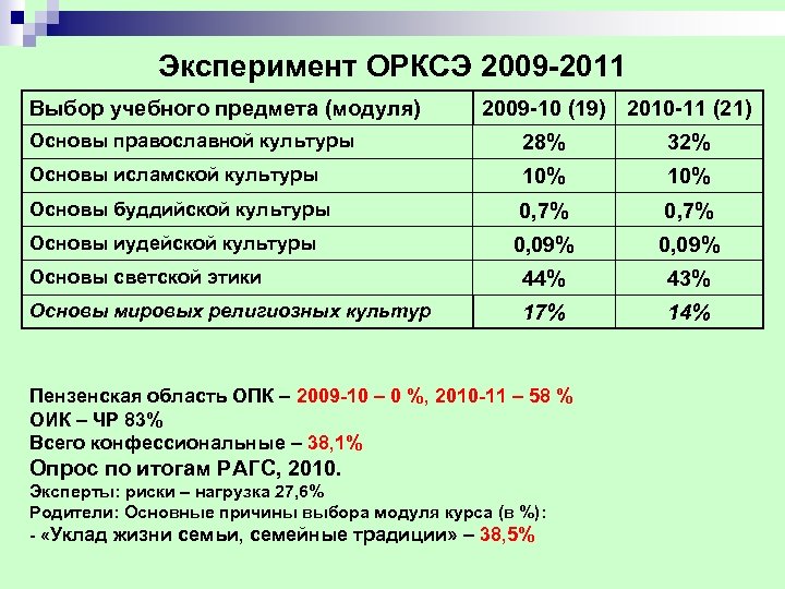 Эксперимент ОРКСЭ 2009 -2011 Выбор учебного предмета (модуля) 2009 -10 (19) 2010 -11 (21)