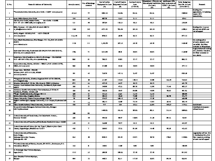 S. No. 1 2 Name & Address of University **Jawaharlal Nehru University, New Delhi