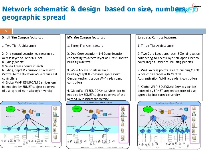 Network schematic & design based on size, numbers, geographic spread 9 Small Size Campus