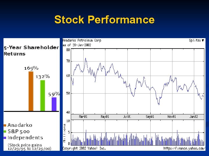 Stock Performance 
