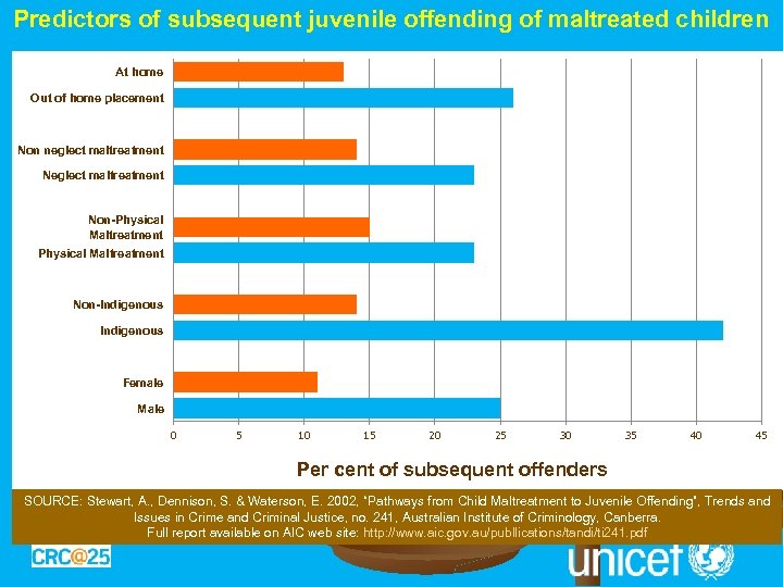 Predictors of subsequent juvenile offending of maltreated children At home Out of home placement