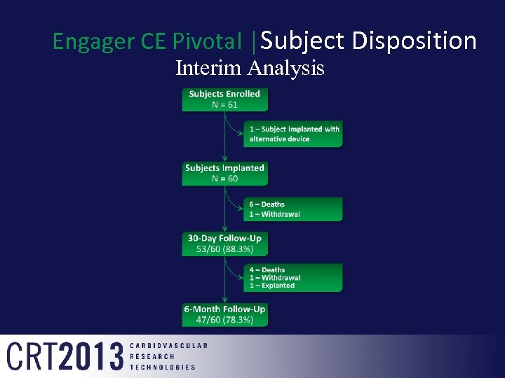 Engager CE Pivotal │Subject Disposition Interim Analysis 