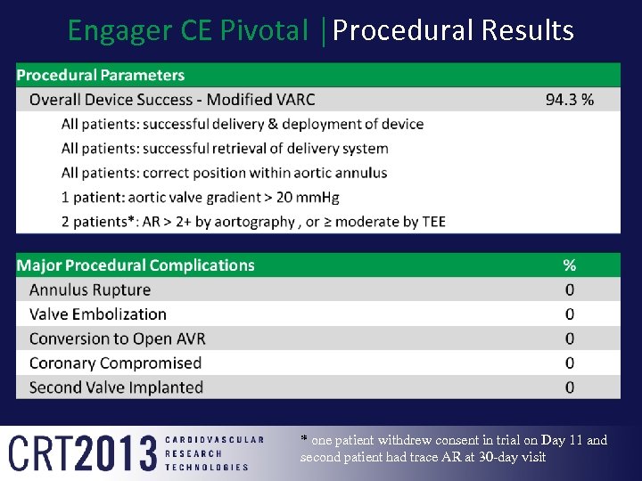 Engager CE Pivotal │Procedural Results * one patient withdrew consent in trial on Day