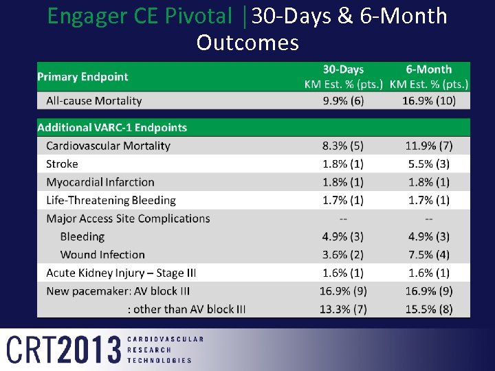 Engager CE Pivotal │30 -Days & 6 -Month Outcomes 