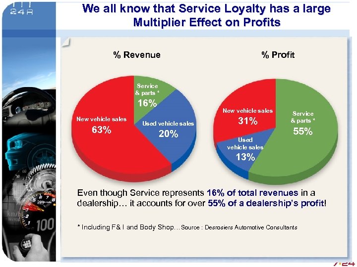 We all know that Service Loyalty has a large Multiplier Effect on Profits %
