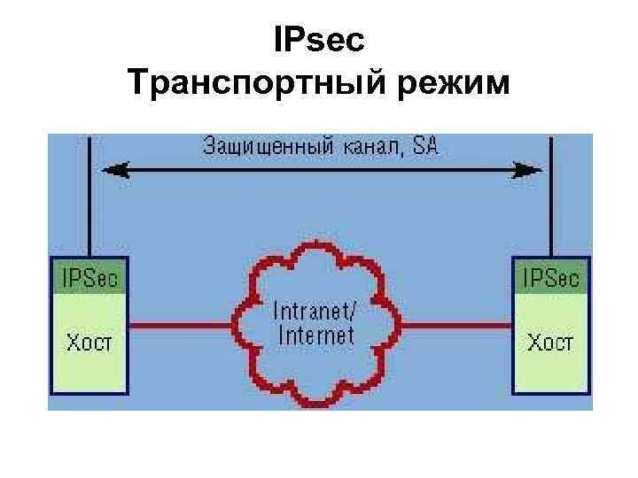IPsec Транспортный режим 