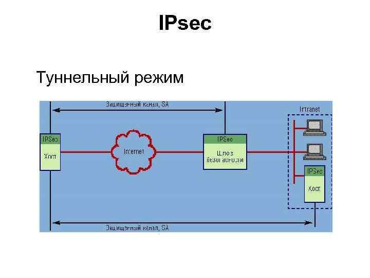 Транспортный режим. Туннельный режим IPSEC. IPSEC туннельный и транспортный режимы. IPSEC транспортный режим. Туннельный ESP протокол.