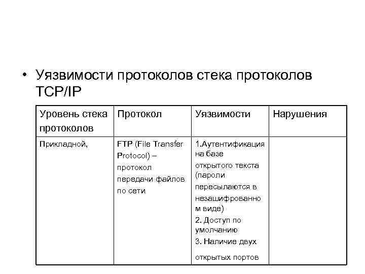  • Уязвимости протоколов стека протоколов TCP/IP Уровень стека Протокол протоколов Уязвимости Прикладной, 1.