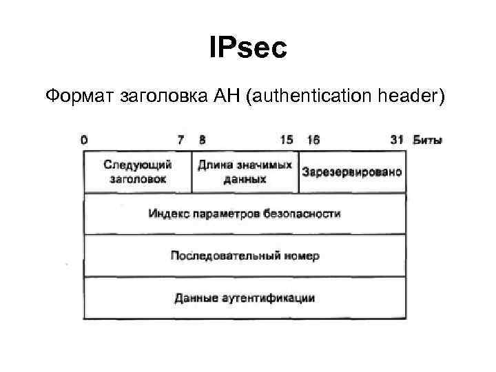 Формат заголовка. Протокол Ah. Протокол Ah Заголовок. IPSEC заголовки. Ah IPSEC Заголовок.