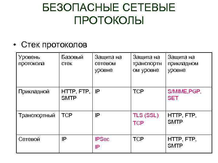 Сетевые протоколы. Виды сетевых протоколов. Базовые сетевые протоколы. Сетевые протоколы таблица. Основные типы протоколов.