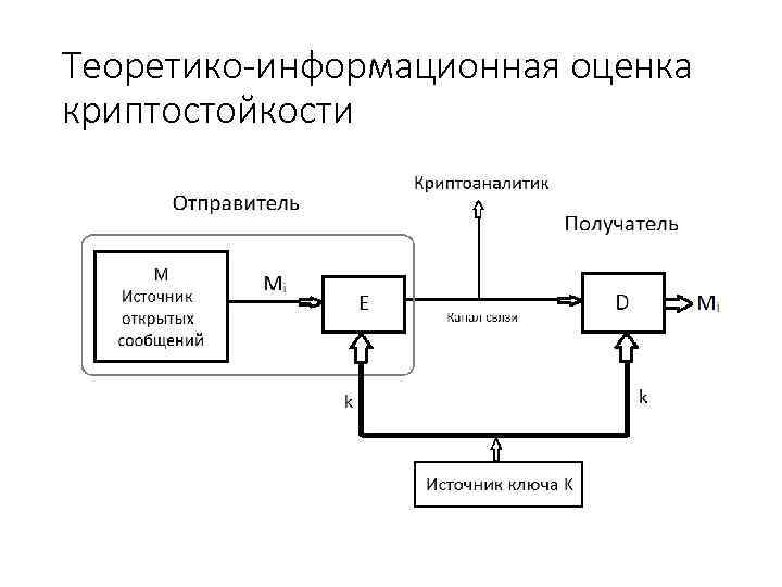 Теоретико-информационная оценка криптостойкости 