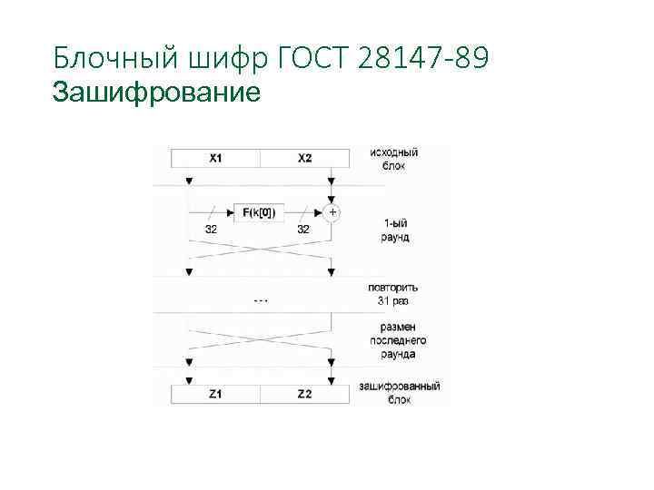 Блочный шифр ГОСТ 28147 -89 Зашифрование 