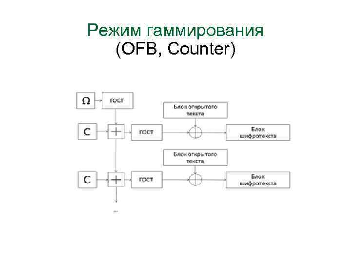 Режим гаммирования (OFB, Counter) 