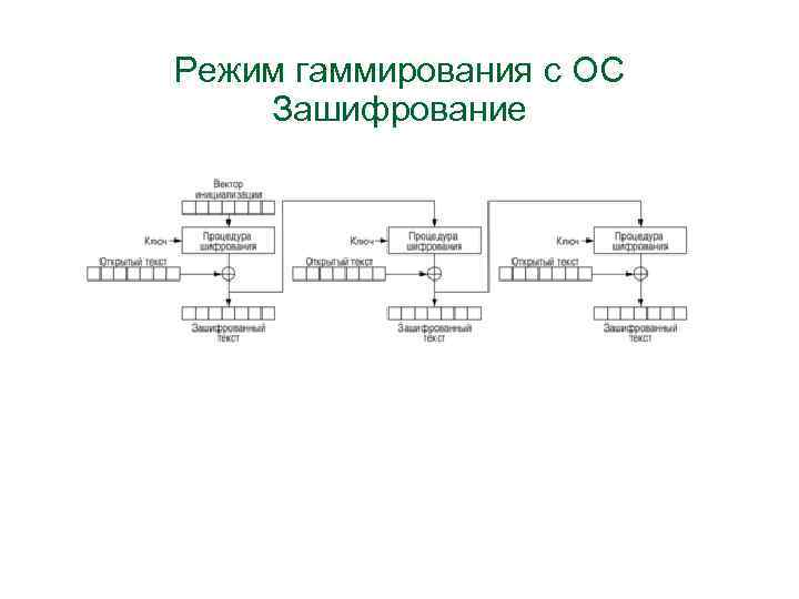 Режим гаммирования c ОС Зашифрование 