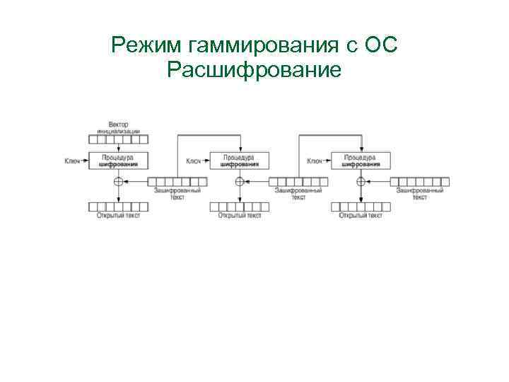 Режим гаммирования c ОС Расшифрование 