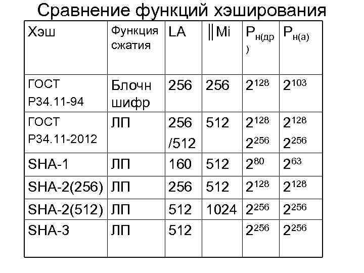 Сравнение функций. Сравнение хеш функций. Сравнение алгоритмов хеширования. Таблица характеристик хэш функций. Таблица сравнения алгоритмов хеширования.