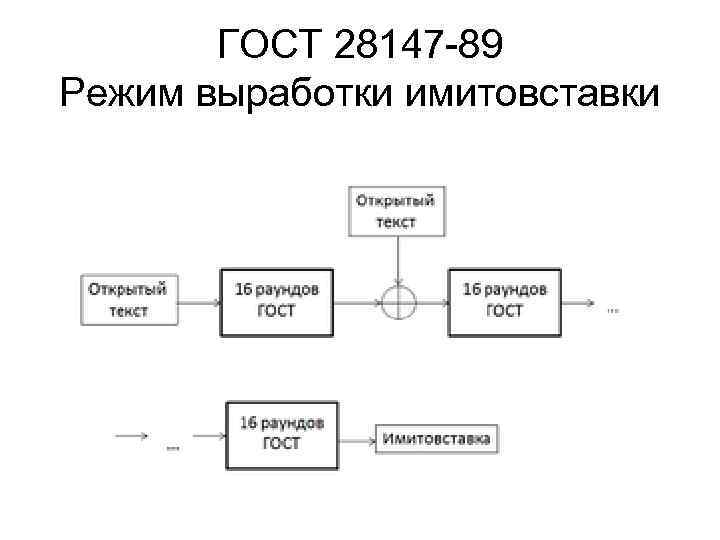 ГОСТ 28147 -89 Режим выработки имитовставки 