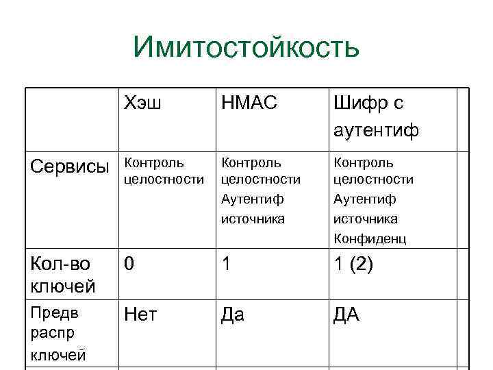 Имитостойкость Хэш HMAC Шифр с аутентиф Сервисы Контроль целостности Аутентиф источника Конфиденц Кол-во ключей