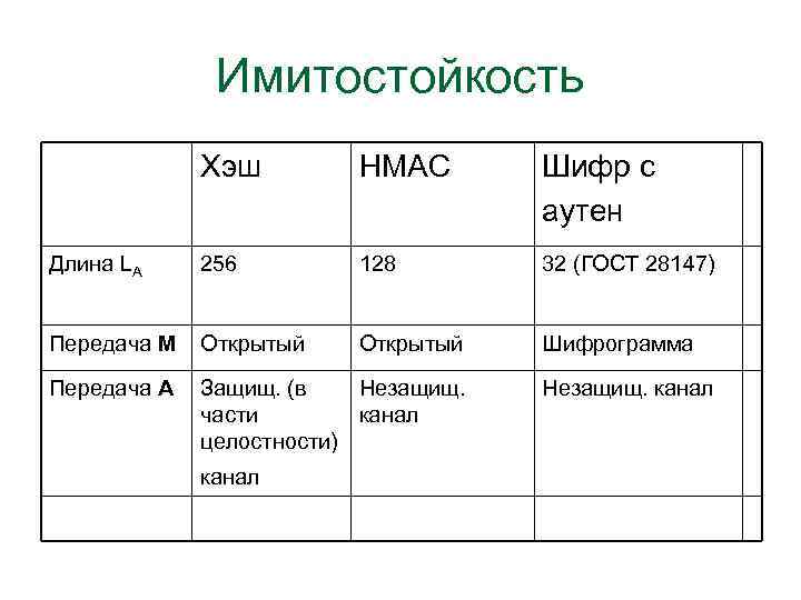 Имитостойкость Хэш HMAC Шифр с аутен Длина LA 256 128 32 (ГОСТ 28147) Передача