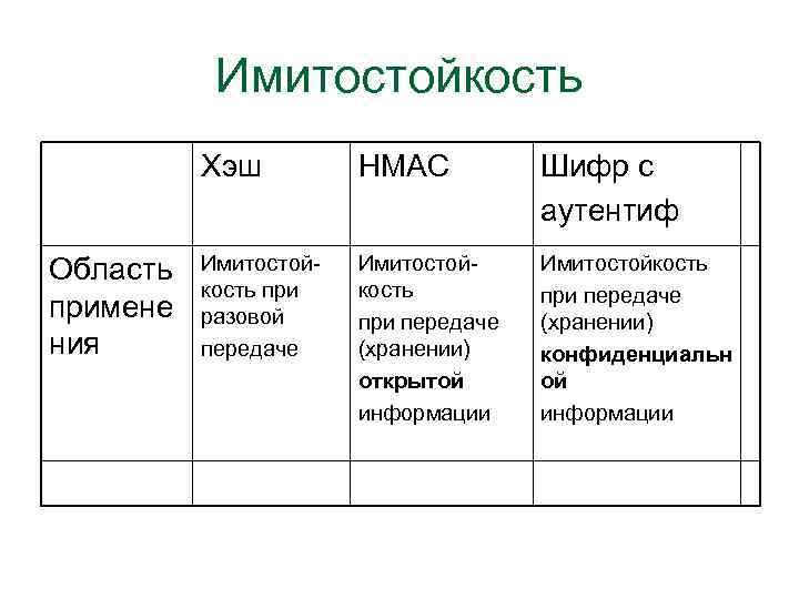 Имитостойкость Хэш Область примене ния HMAC Шифр с аутентиф Имитостойкость при разовой передаче Имитостойкость