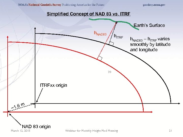 Simplified Concept of NAD 83 vs. ITRF Earth’s Surface h. NAD 83 h. ITRF