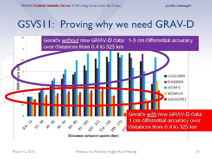 GSVS 11: Proving why we need GRAV-D Geoids without new GRAV-D data: 1 -3