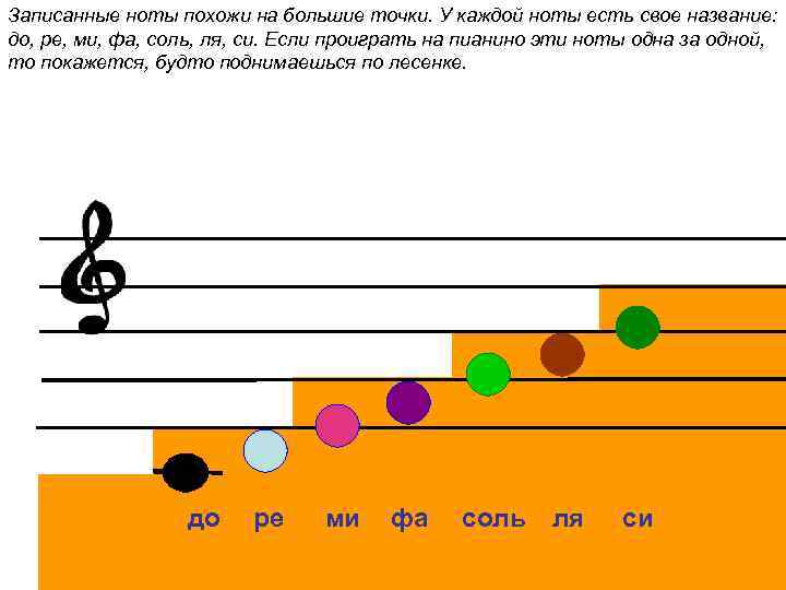 Записанные ноты похожи на большие точки. У каждой ноты есть свое название: до, ре,