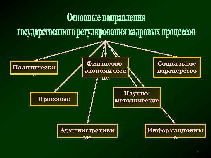 Финансовоэкономическ ие Политически е Правовые Административн ые Социальное партнерство Научнометодические Информационны е 5 