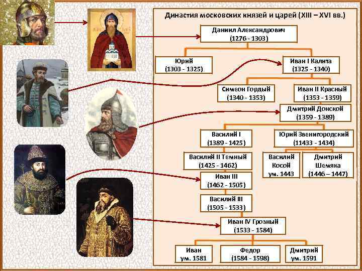 Династия московских князей и царей (XIII – XVI вв. ) Даниил Александрович (1276 -
