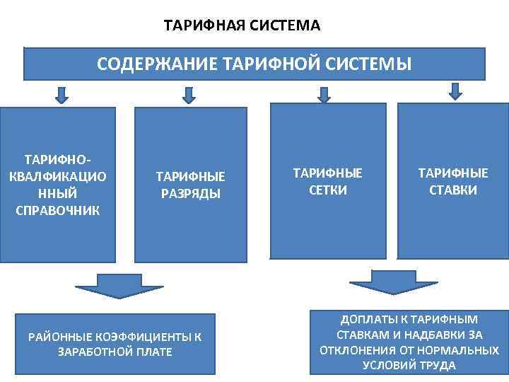 Тарифная система. Содержание тарифной системы. Состав тарифной системы. Тарифная система оплаты труда содержание. В содержание тарифной системы входят.