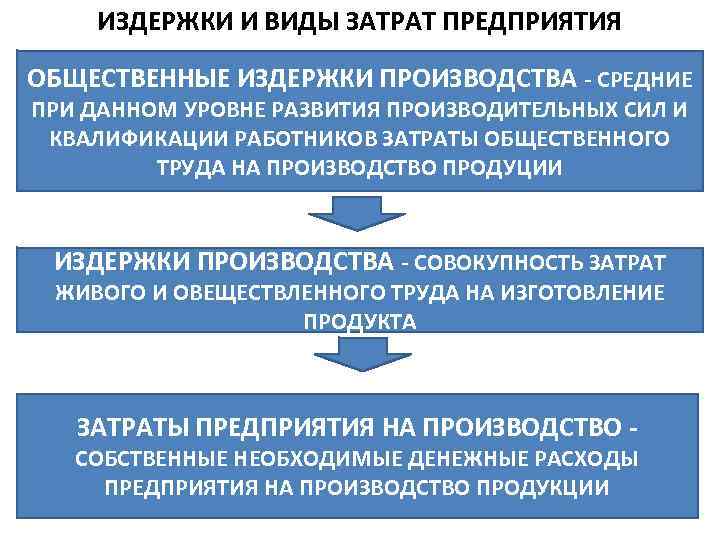 ИЗДЕРЖКИ И ВИДЫ ЗАТРАТ ПРЕДПРИЯТИЯ ОБЩЕСТВЕННЫЕ ИЗДЕРЖКИ ПРОИЗВОДСТВА - СРЕДНИЕ ПРИ ДАННОМ УРОВНЕ РАЗВИТИЯ