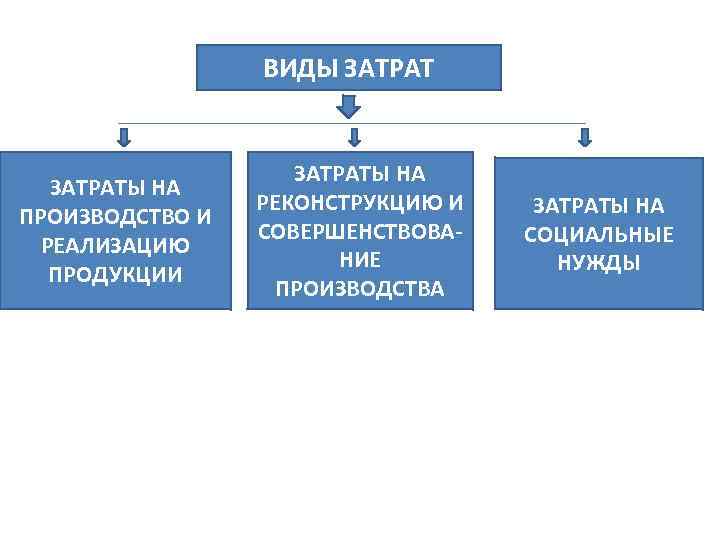 ВИДЫ ЗАТРАТЫ НА ПРОИЗВОДСТВО И РЕАЛИЗАЦИЮ ПРОДУКЦИИ ЗАТРАТЫ НА РЕКОНСТРУКЦИЮ И СОВЕРШЕНСТВОВАНИЕ ПРОИЗВОДСТВА ЗАТРАТЫ