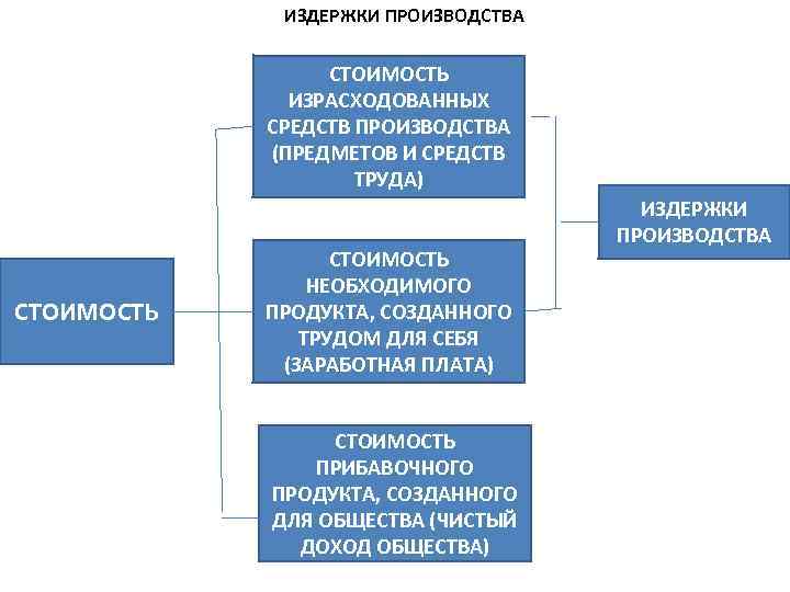 ИЗДЕРЖКИ ПРОИЗВОДСТВА СТОИМОСТЬ ИЗРАСХОДОВАННЫХ СРЕДСТВ ПРОИЗВОДСТВА (ПРЕДМЕТОВ И СРЕДСТВ ТРУДА) СТОИМОСТЬ НЕОБХОДИМОГО ПРОДУКТА, СОЗДАННОГО