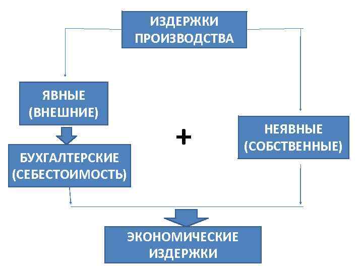 ИЗДЕРЖКИ ПРОИЗВОДСТВА ЯВНЫЕ (ВНЕШНИЕ) БУХГАЛТЕРСКИЕ (СЕБЕСТОИМОСТЬ) + ЭКОНОМИЧЕСКИЕ ИЗДЕРЖКИ НЕЯВНЫЕ (СОБСТВЕННЫЕ) 
