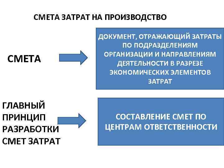 СМЕТА ЗАТРАТ НА ПРОИЗВОДСТВО СМЕТА ГЛАВНЫЙ ПРИНЦИП РАЗРАБОТКИ СМЕТ ЗАТРАТ ДОКУМЕНТ, ОТРАЖАЮЩИЙ ЗАТРАТЫ ПО