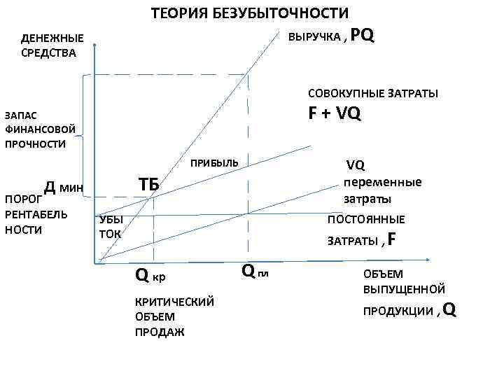 ТЕОРИЯ БЕЗУБЫТОЧНОСТИ ВЫРУЧКА , PQ ДЕНЕЖНЫЕ СРЕДСТВА СОВОКУПНЫЕ ЗАТРАТЫ F + VQ ЗАПАС ФИНАНСОВОЙ