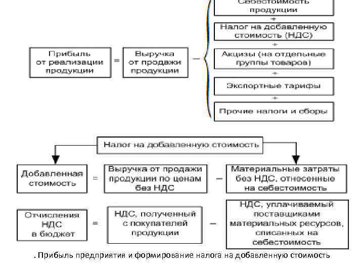 . Прибыль предприятия и формирование налога на добавленную стоимость 