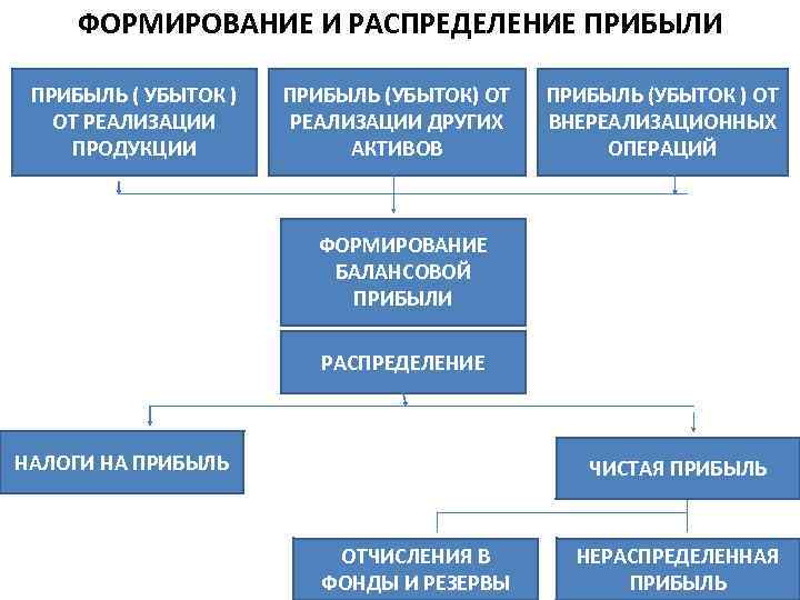 В принципе существует лишь два способа координации экономической деятельности план текста огэ