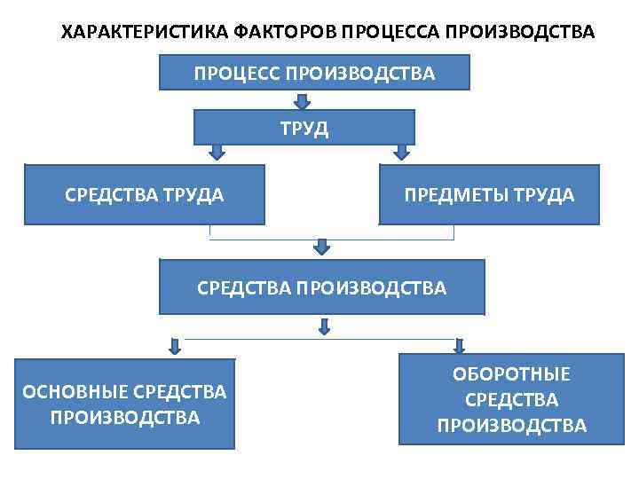 К каким средствам управленческого труда относятся компьютеры