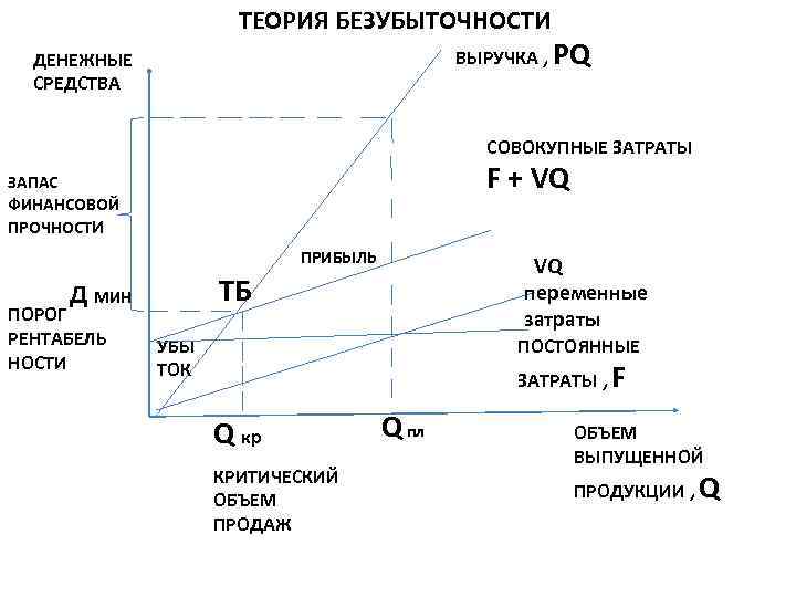 Как нарисовать график безубыточности