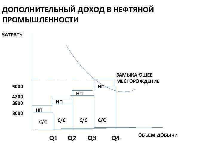 ДОПОЛНИТЕЛЬНЫЙ ДОХОД В НЕФТЯНОЙ ПРОМЫШЛЕННОСТИ ЗАТРАТЫ 5000 НП НП 4200 3800 3000 ЗАМЫКАЮЩЕЕ МЕСТОРОЖДЕНИЕ