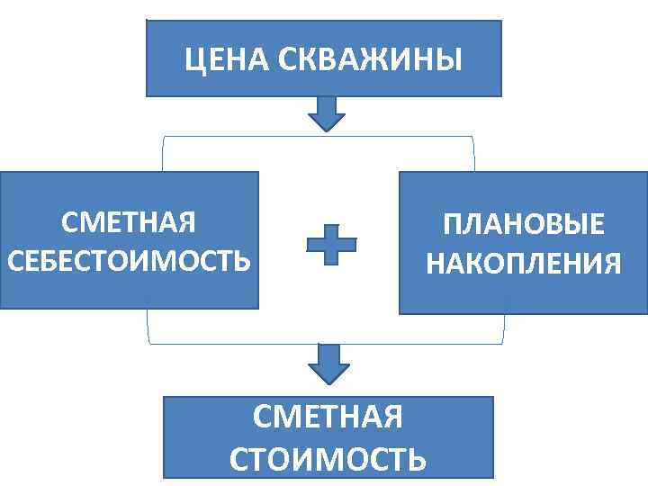 ЦЕНА СКВАЖИНЫ СМЕТНАЯ СЕБЕСТОИМОСТЬ ПЛАНОВЫЕ НАКОПЛЕНИЯ СМЕТНАЯ СТОИМОСТЬ 