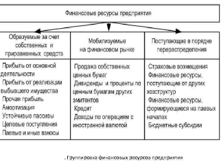 . Группировка финансовых ресурсов предприятия 