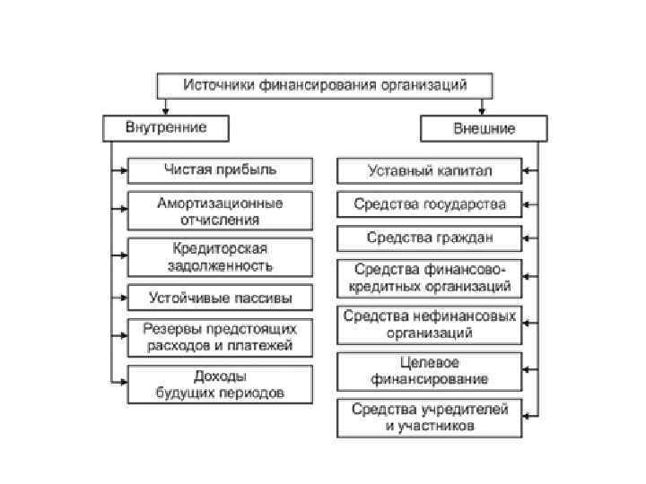 Заемные источники финансирования инвестиционного проекта