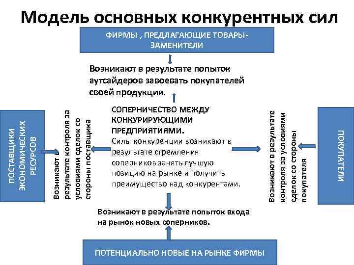 Модель основных конкурентных сил ФИРМЫ , ПРЕДЛАГАЮЩИЕ ТОВАРЫЗАМЕНИТЕЛИ Возникают в результате попыток входа на