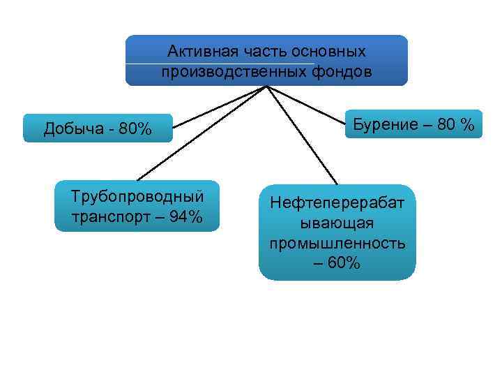 Активная часть основных производственных фондов Добыча - 80% Трубопроводный транспорт – 94% Бурение –