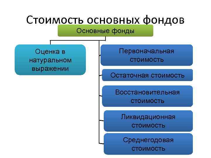Стоимость основных фондов Основные фонды Оценка в натуральном выражении Первоначальная стоимость Остаточная стоимость Восстановительная