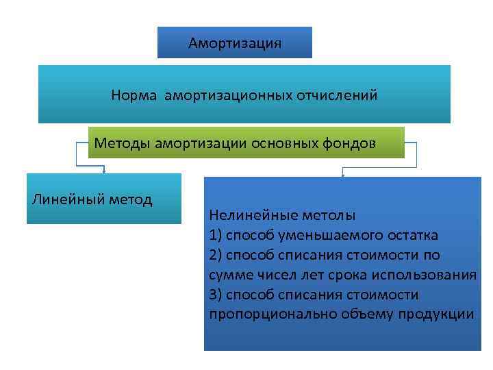 Амортизация Норма амортизационных отчислений Методы амортизации основных фондов Линейный метод Нелинейные метолы 1) способ
