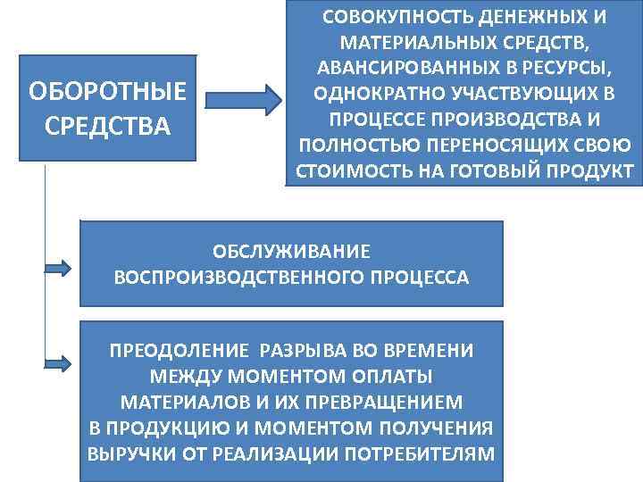 Представляют собой совокупность средств. Оборотные средства участвуют в процессе производства. Совокупность денежных средств предприятия. Совокупность всех денежных средств. Оборотные средства это совокупность денежных и материальных средств.